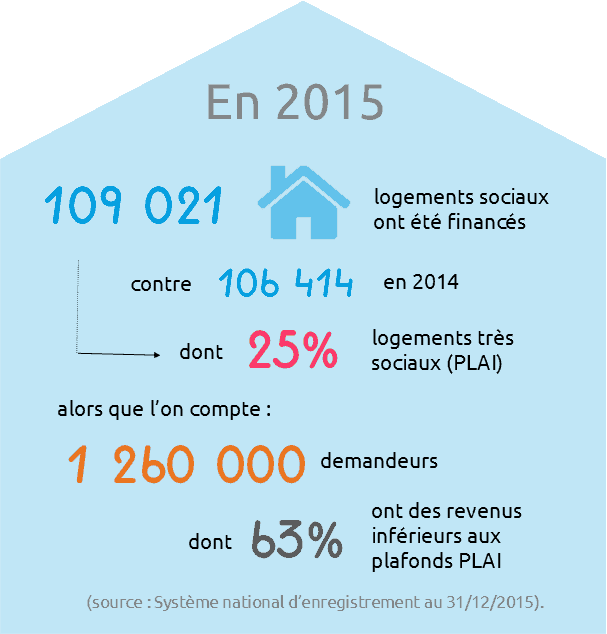 Chiffres Logement - Habitat Et Humanisme : Association De Lutte Contre ...